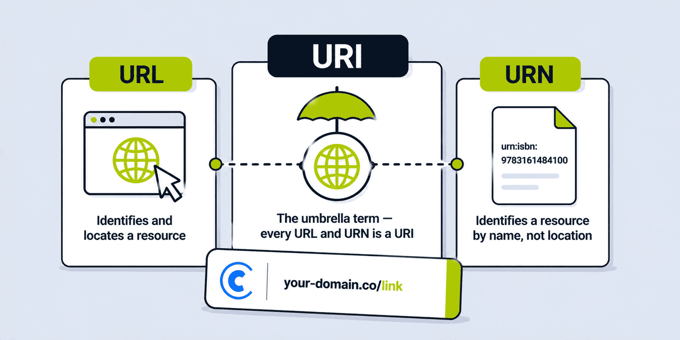 URL vs URI vs URN — What Is the Difference?
