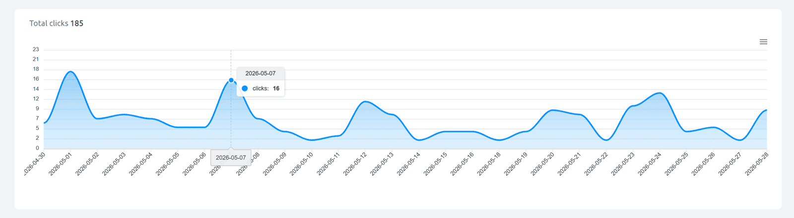 Cuttly - total clicks chart
