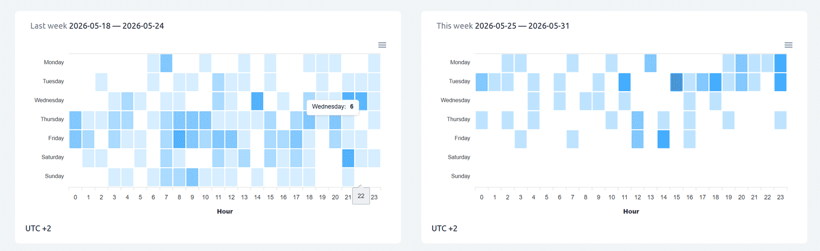 Cuttly - hourly insights heat maps
