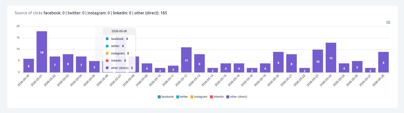 Cuttly - source of clicks chart
