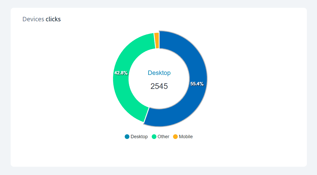 Cuttly - devices clicks donut chart
