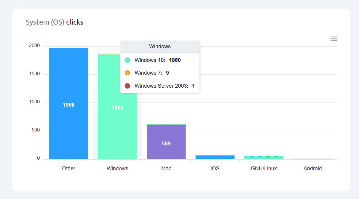 Cuttly - system OS clicks chart