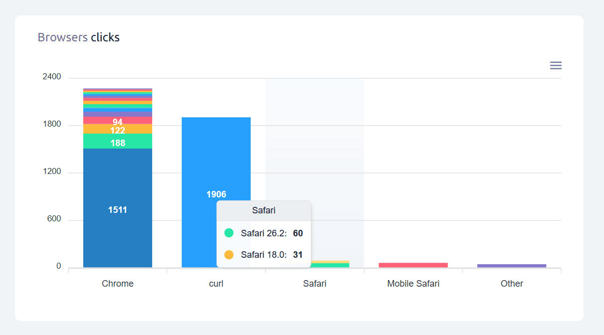 Cuttly - browsers clicks chart