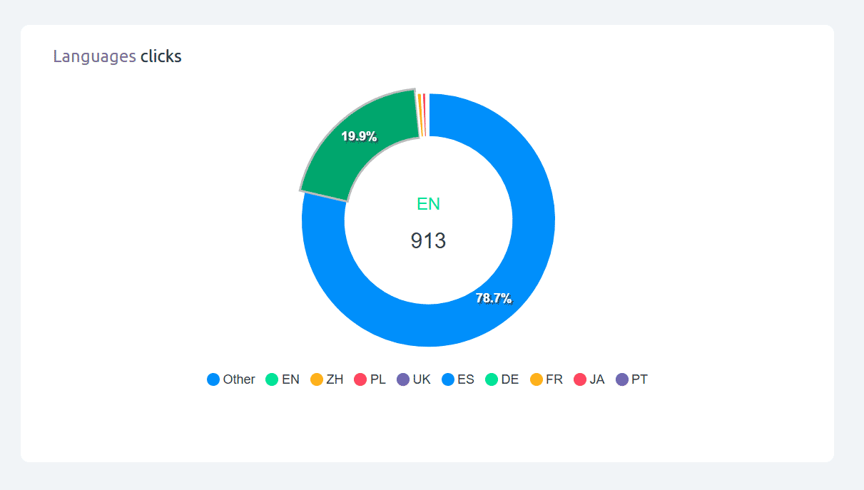 Cuttly - languages clicks donut chart