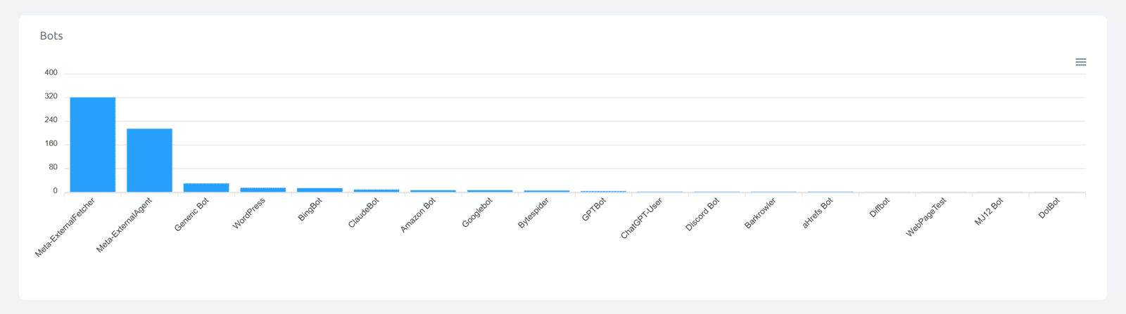 Cuttly - bots chart