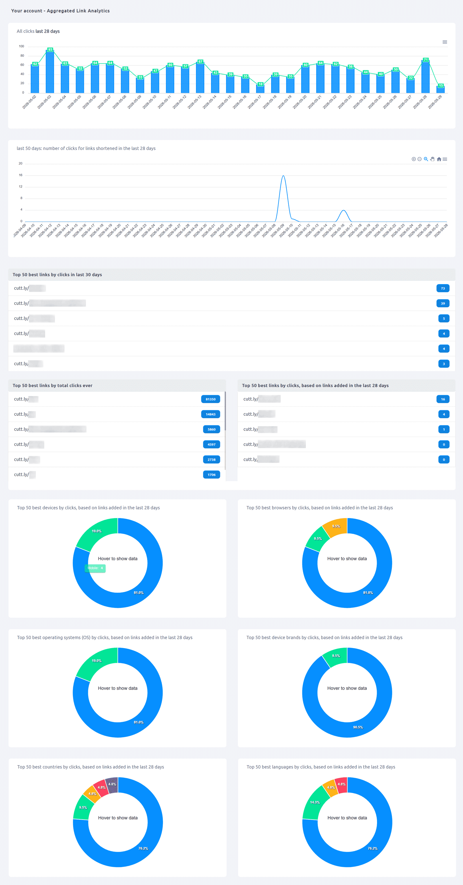 Cuttly - campaigns tag analytics entry