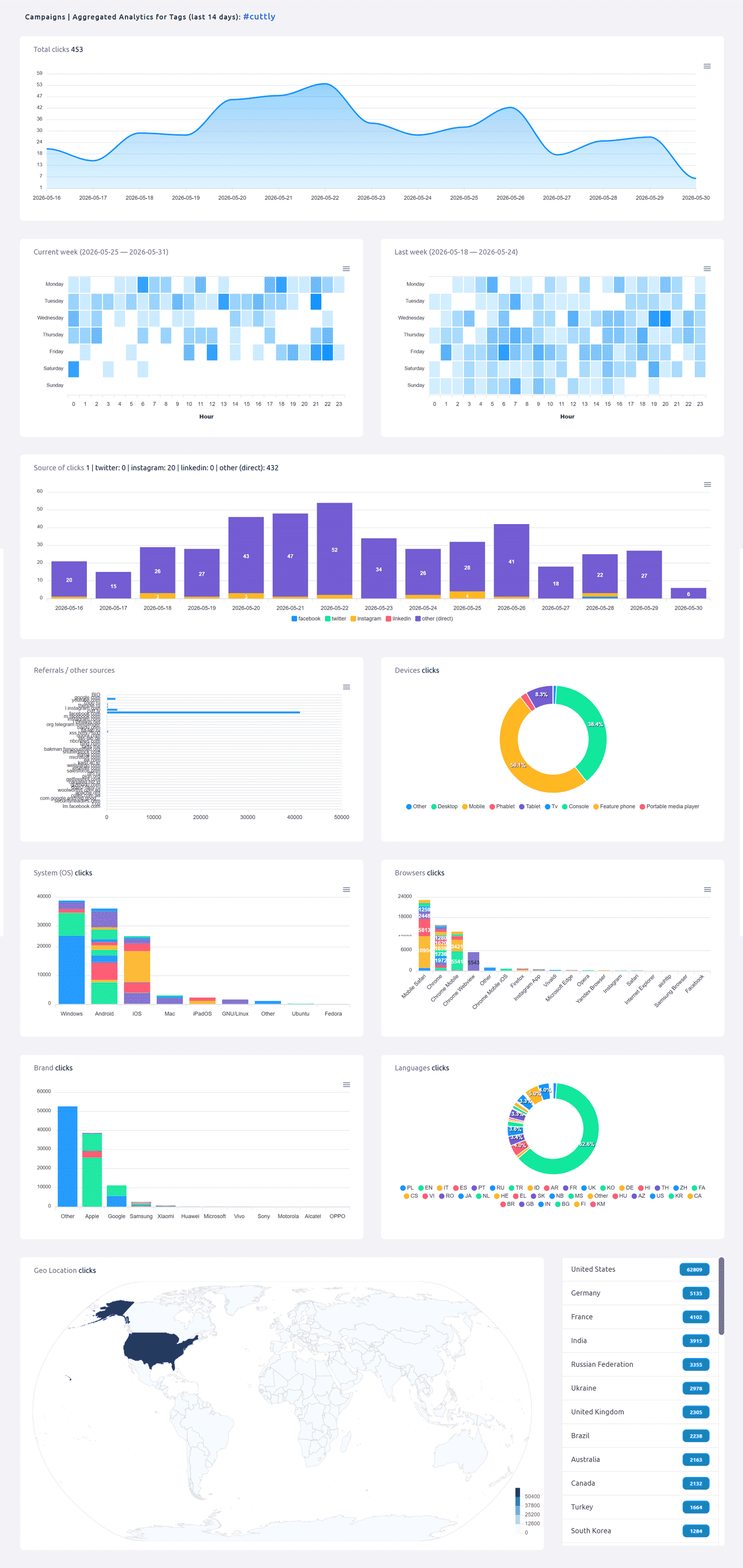 Cuttly - campaign analytics view